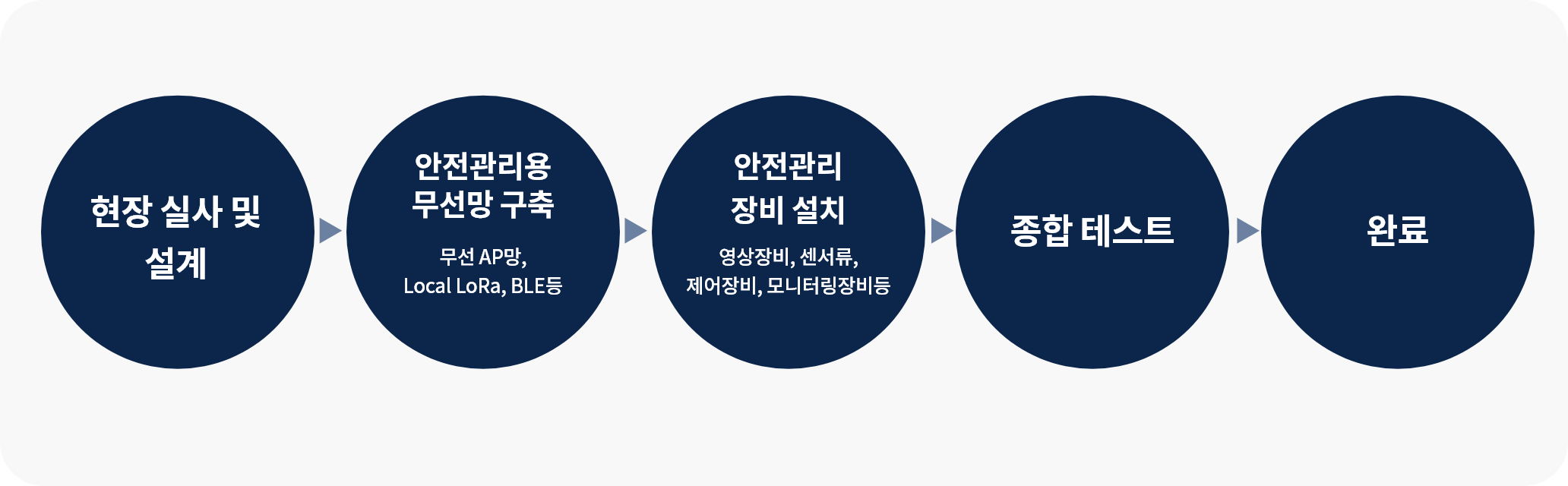 구축 절차